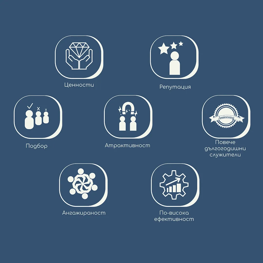 Работодателска марка - ценности - репутация - подбор - атрактивност - дългогодишни служители - ангажираност - ефективност