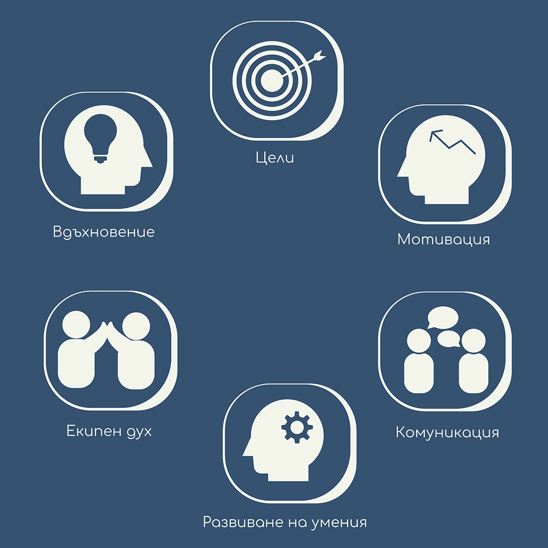 Тийм билдинг - цели - мотивация - комуникация - развитие на уменията - екипен дух - вдъхновение