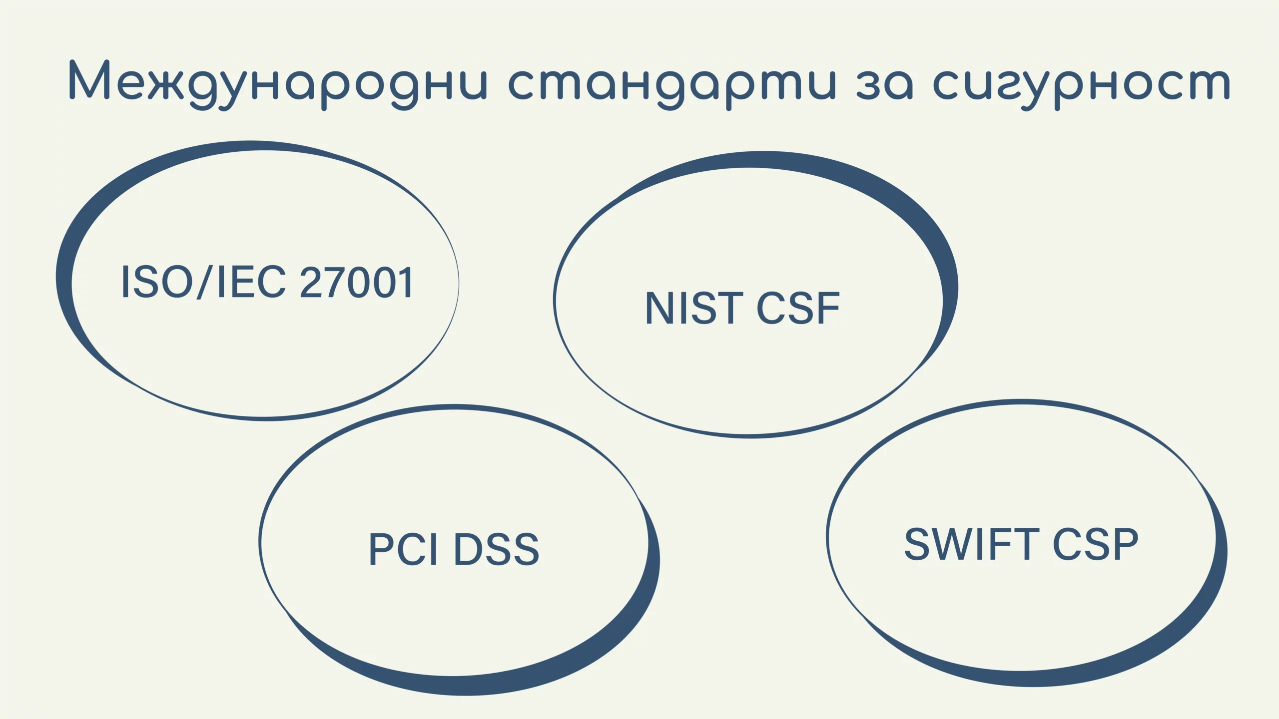 Флексибъл бит - Международни стандарти за сигурност - ISO/IEC 27001 - NIST CSF - PCI DSS - SWIFT CSP