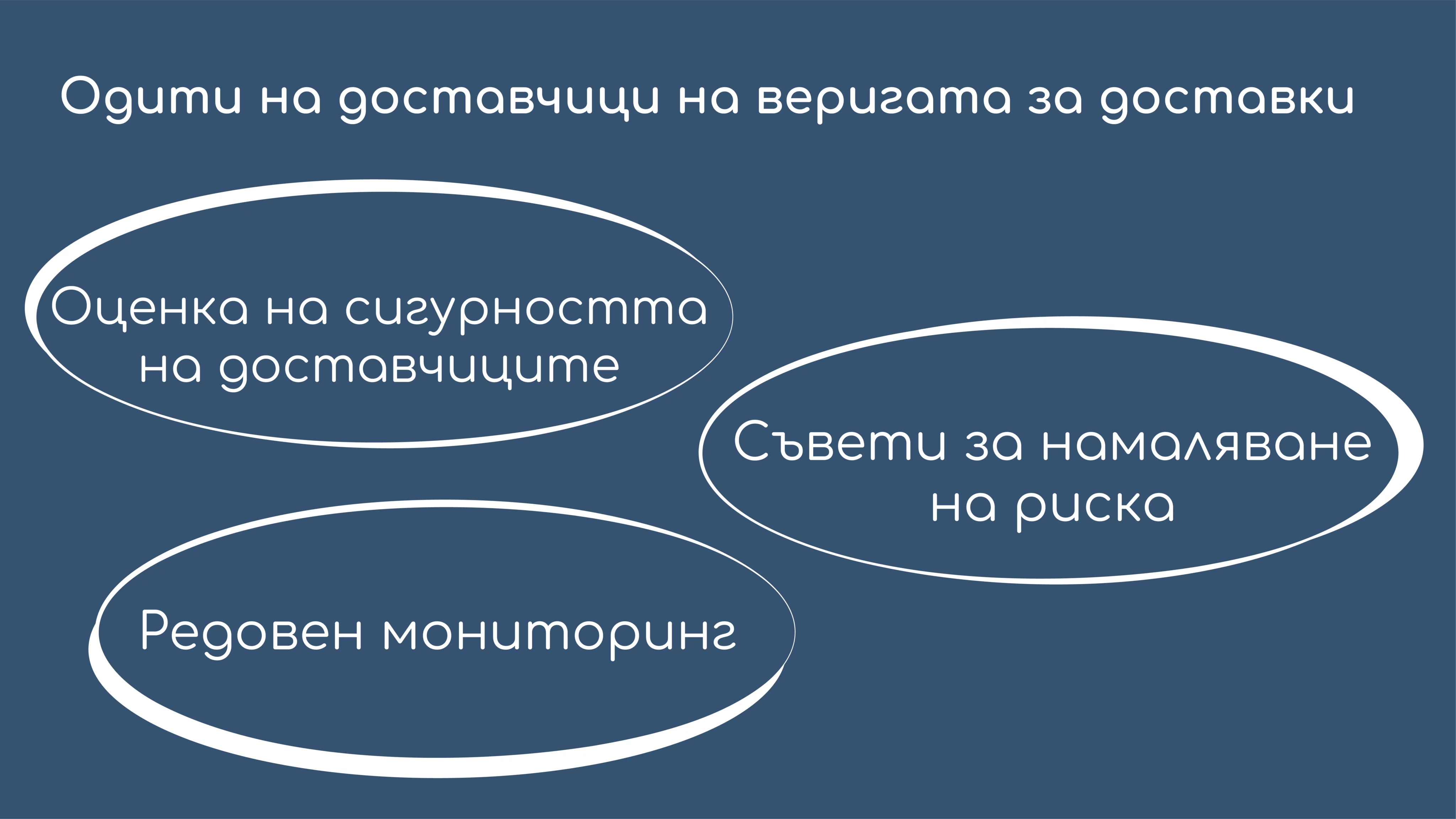 Инфографика за одити на доставчици на веригата за доставки, включваща оценка на сигурността, съвети за намаляване на риска и редовен мониторинг.