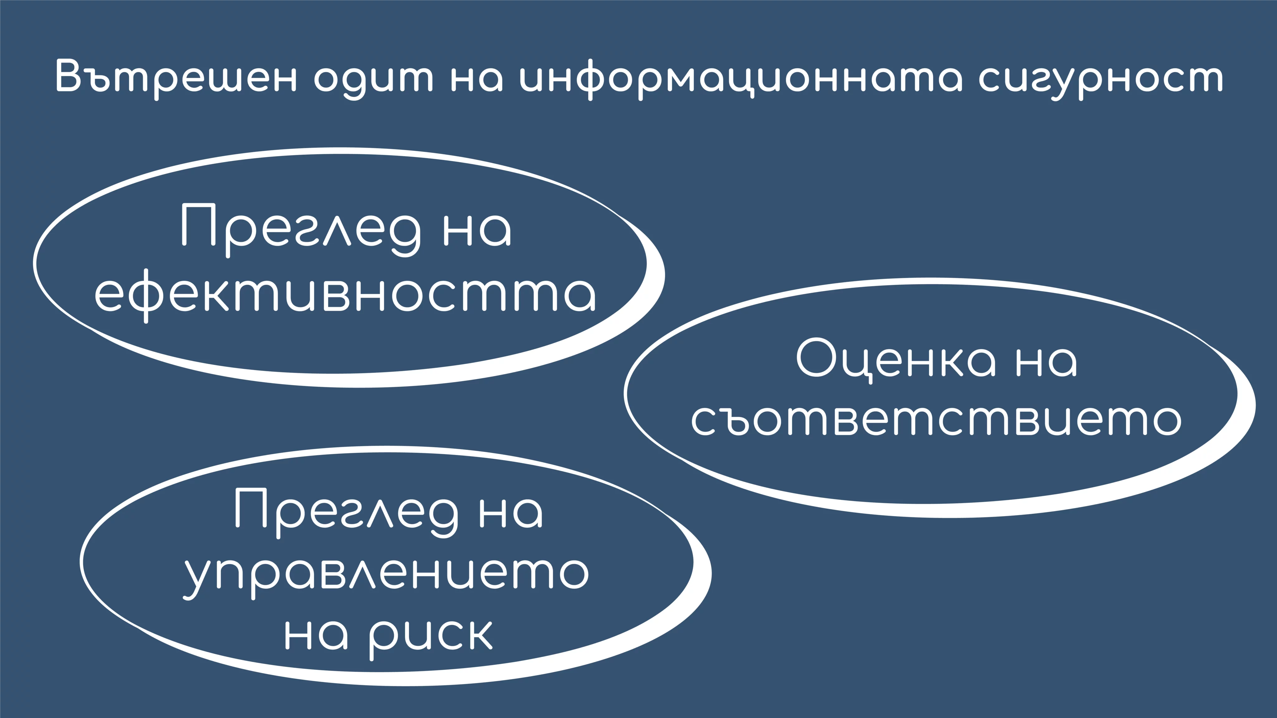 Флексибъл бит - Вътрешен одит на информационната сигурност - Преглед на ефективността - Оценка на съответствието - Преглед на управлението на риск